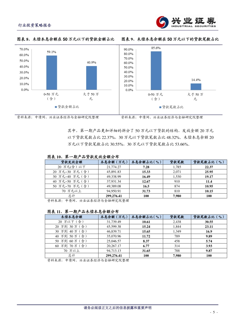 按揭贷款违约系列报告一：违约客户特征.pdf_第5页