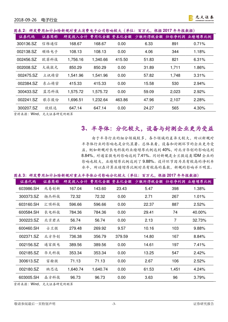 研发费用加计扣除新规对电子行业的影响：电子行业显著受益，企业研发投入有望增加，硬实力进一步增强.pdf_第3页