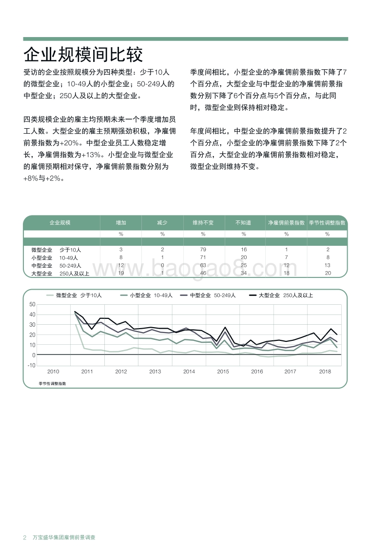 2018年Q4中国大陆雇佣前景调查.pdf_第4页