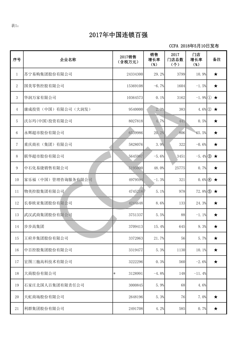 2017年中国连锁百强.pdf_第1页