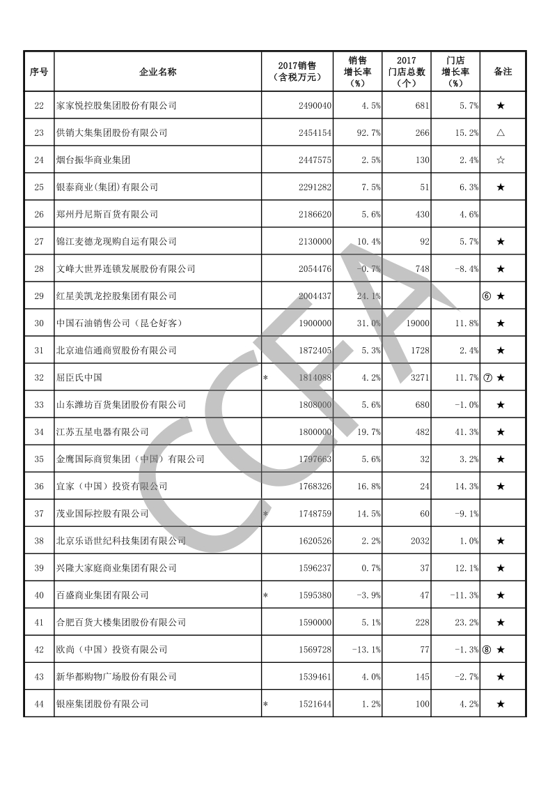 2017年中国连锁百强.pdf_第2页