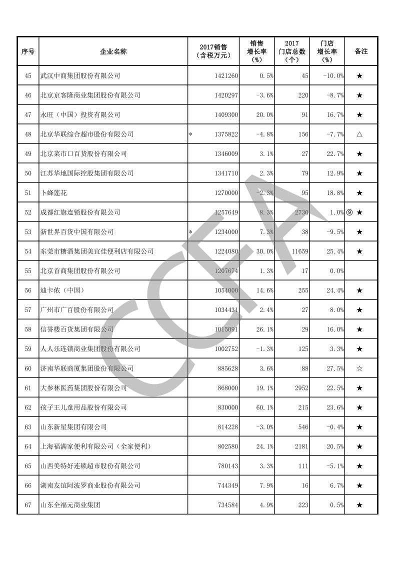2017年中国连锁百强.pdf_第3页