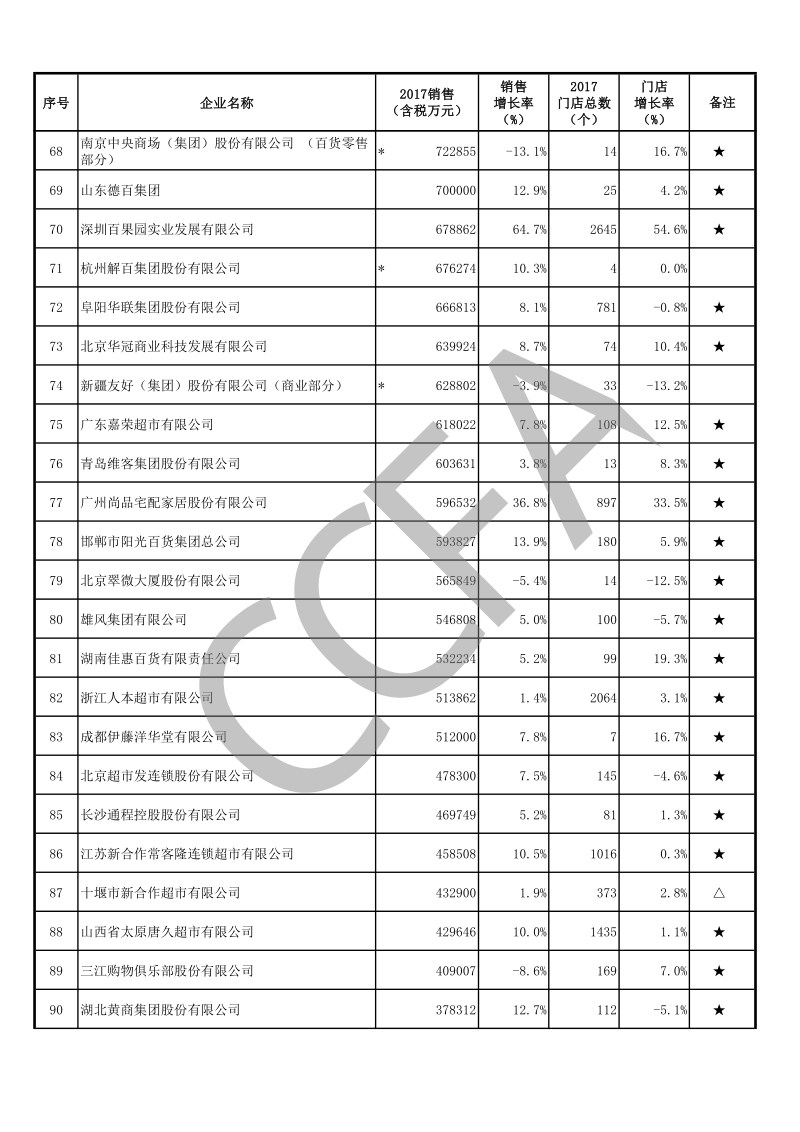 2017年中国连锁百强.pdf_第4页