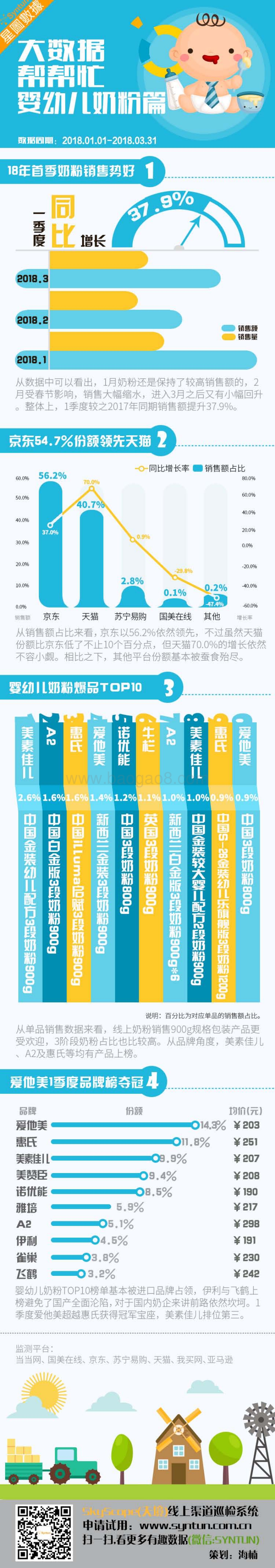 2018年Q1婴幼儿奶粉数据报告.pdf_第1页