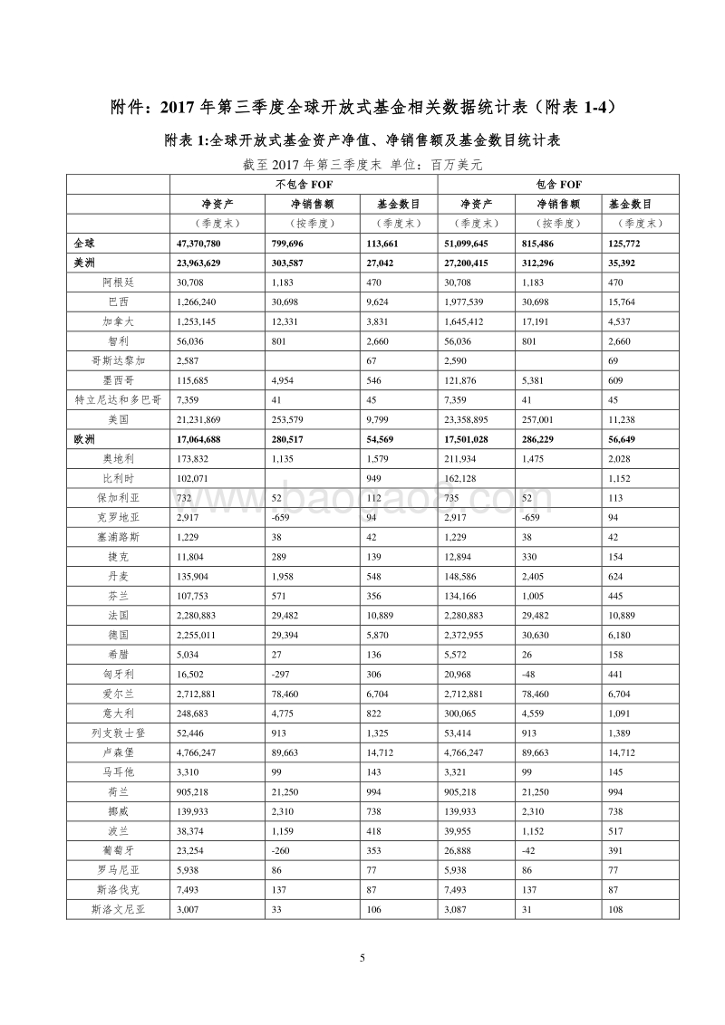 2017年第三季度全球开放式基金发展报告.pdf_第5页
