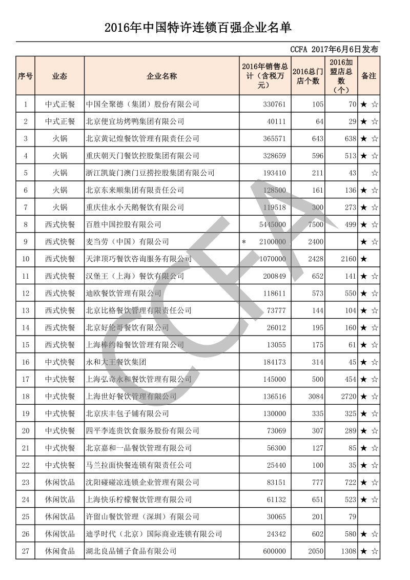 2016年中国特许连锁百强企业.pdf_第1页