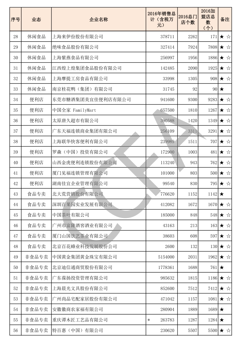 2016年中国特许连锁百强企业.pdf_第2页