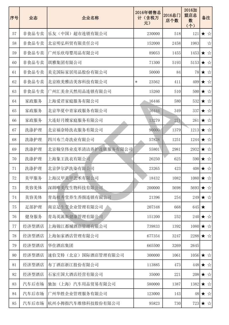 2016年中国特许连锁百强企业.pdf_第3页