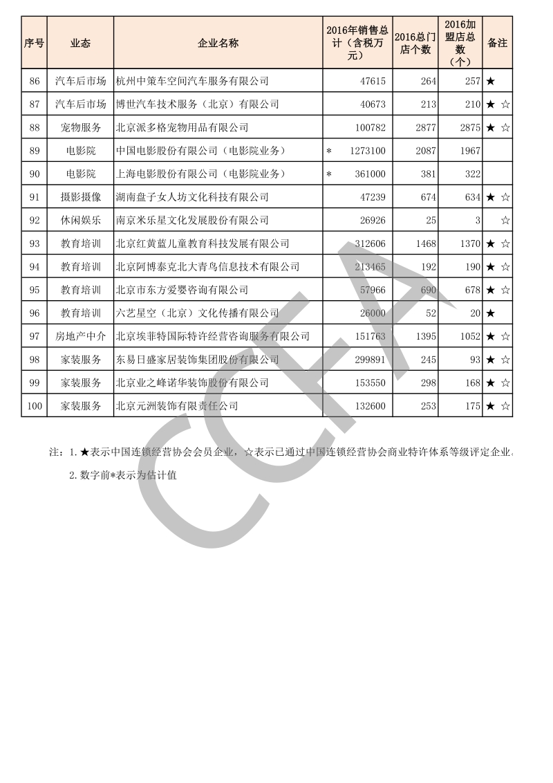 2016年中国特许连锁百强企业.pdf_第4页