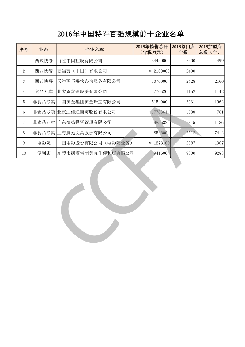 2016年中国特许连锁百强企业.pdf_第5页
