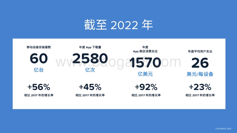 AppAnnie2017-2022年预测.pdf_第2页
