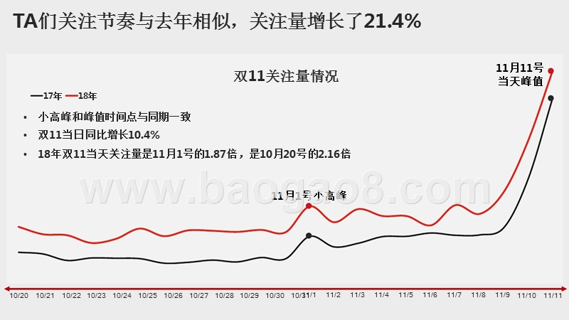 2018“双11”数据研究报告（PPT）.pptx_第4页