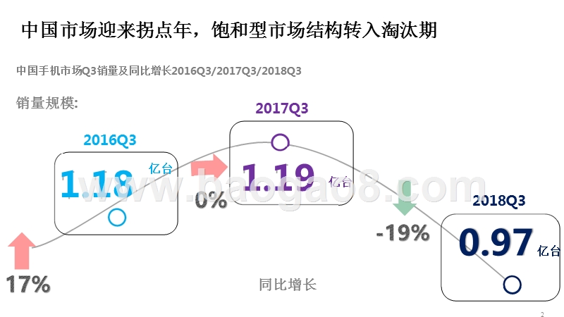 2018年Q3中国手机市场研究报告.pptx_第2页