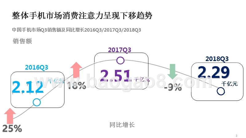 2018年Q3中国手机市场研究报告.pptx_第3页