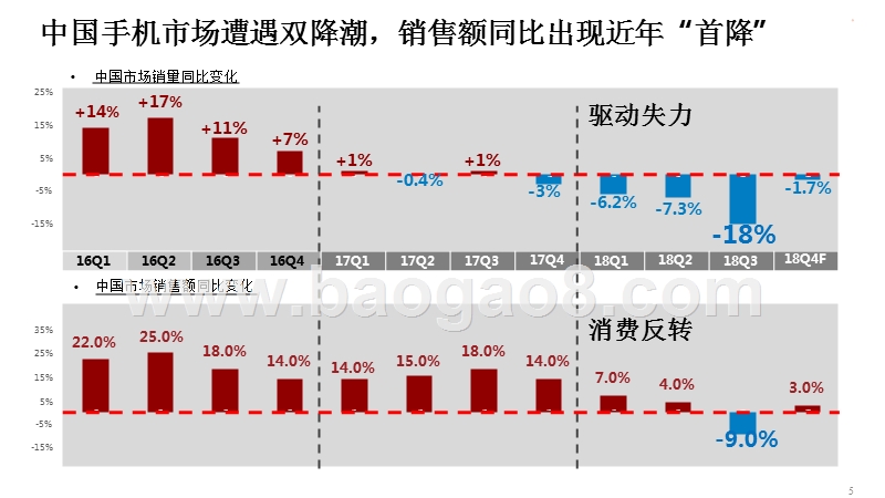 2018年Q3中国手机市场研究报告.pptx_第5页