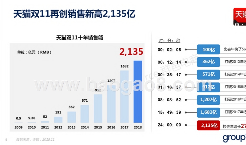 2018双11全景洞察.pptx_第5页
