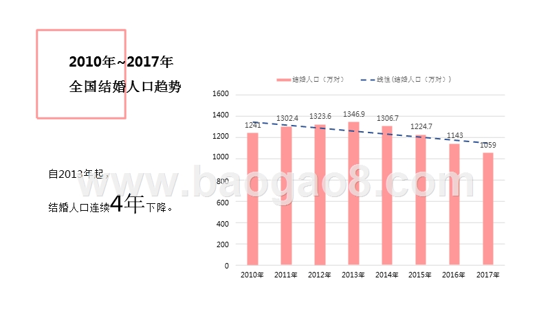 2017-2018全国结婚统计数据分析报告.pptx_第3页