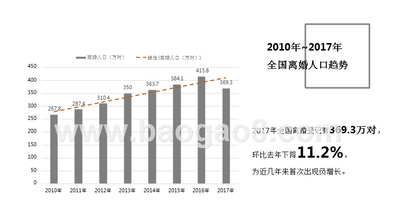2017-2018全国结婚统计数据分析报告.pptx_第4页