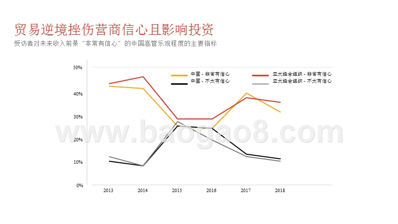 2018-2019年亚太经合组织CEO调研报告.pptx_第3页