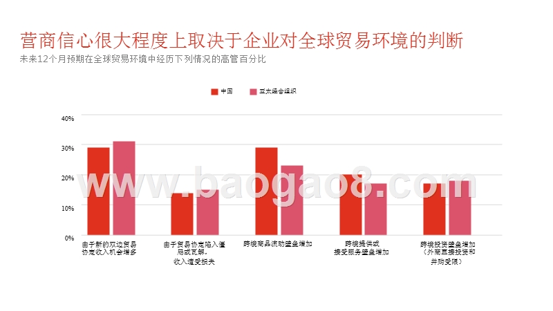 2018-2019年亚太经合组织CEO调研报告.pptx_第4页