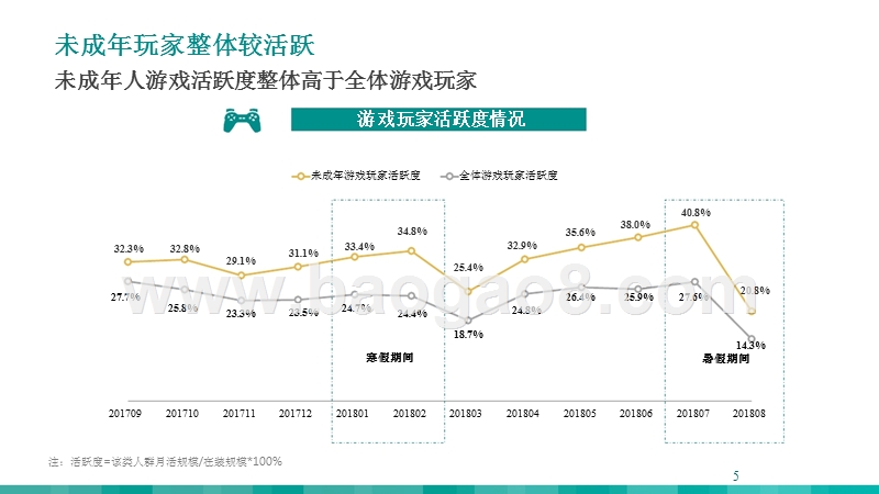 2018-2019“Z世代”未成年人游戏玩家研究报告.pptx_第5页