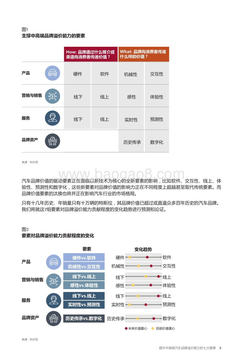 提升汽车品牌溢价能力的七大要素.pdf_第3页