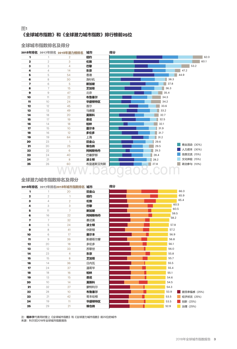 2018年全球城市指数报告：中国城市发展的成功经验.pdf_第4页