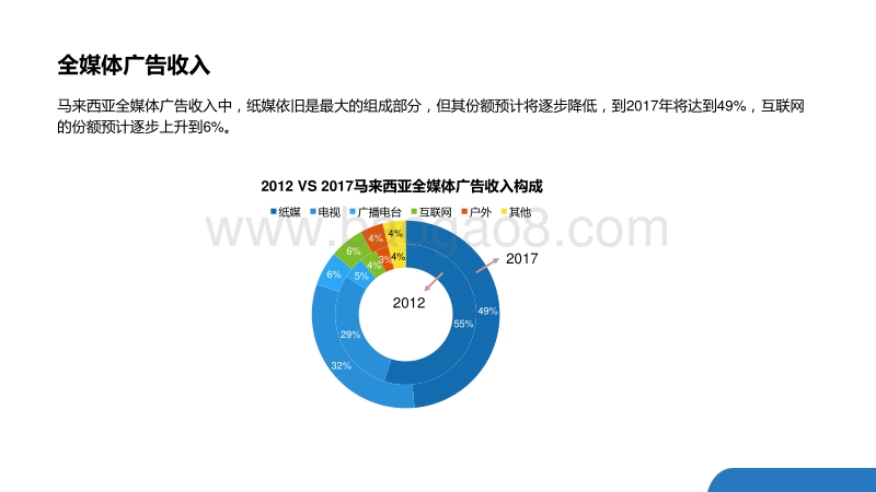 马来西亚媒体市场研究.pdf_第3页