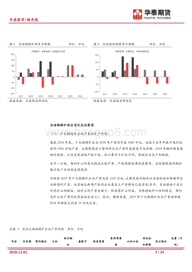 铜年报：供应干扰逐步消失，铜价格受需求预期压力.pdf_第3页