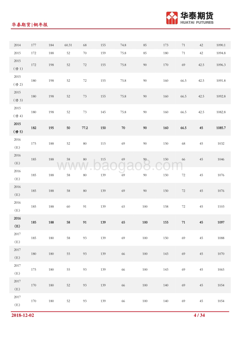 铜年报：供应干扰逐步消失，铜价格受需求预期压力.pdf_第4页