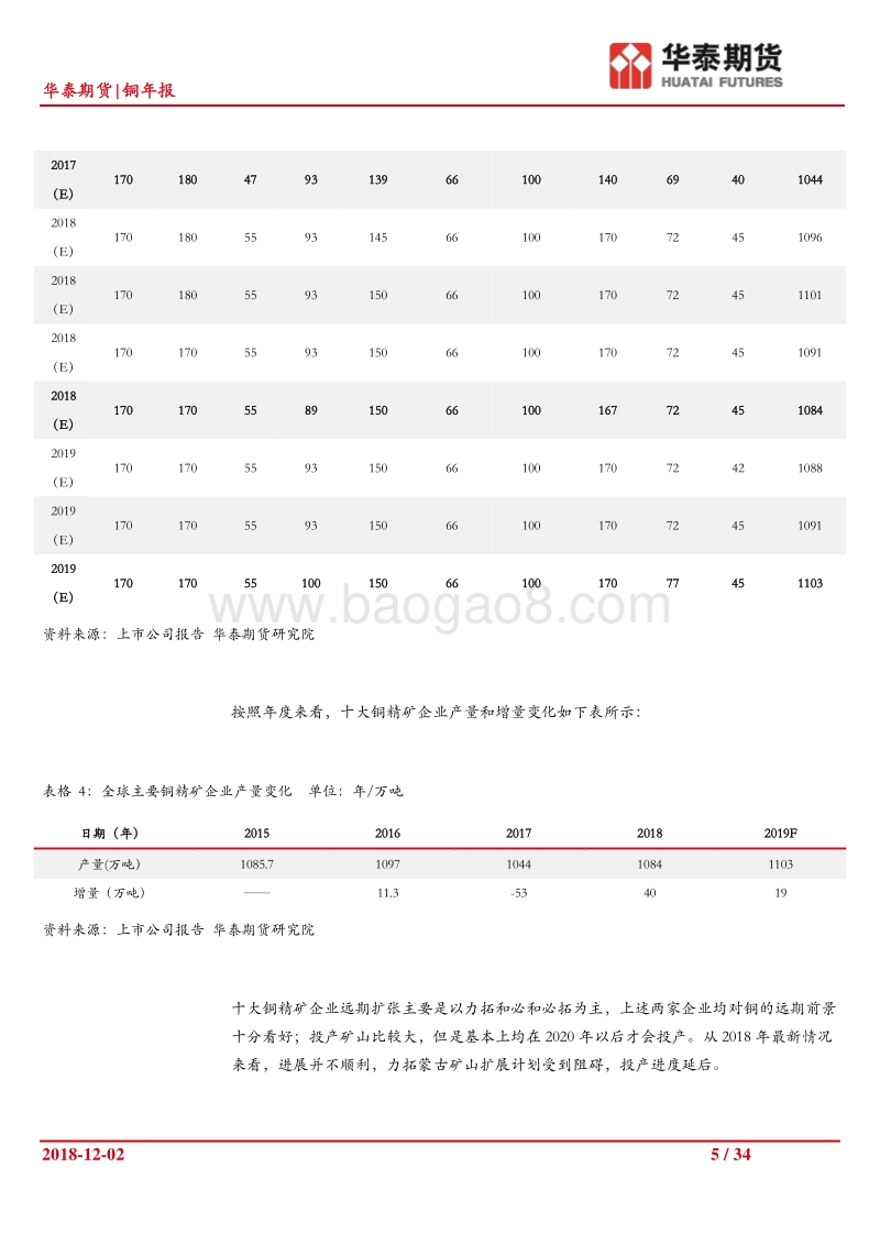 铜年报：供应干扰逐步消失，铜价格受需求预期压力.pdf_第5页
