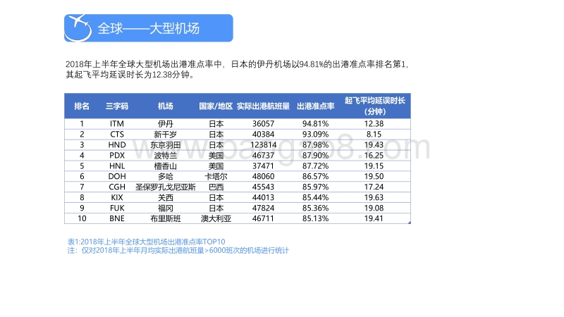 2018年上半年全球机场和航空公司准点率报告.pdf_第4页
