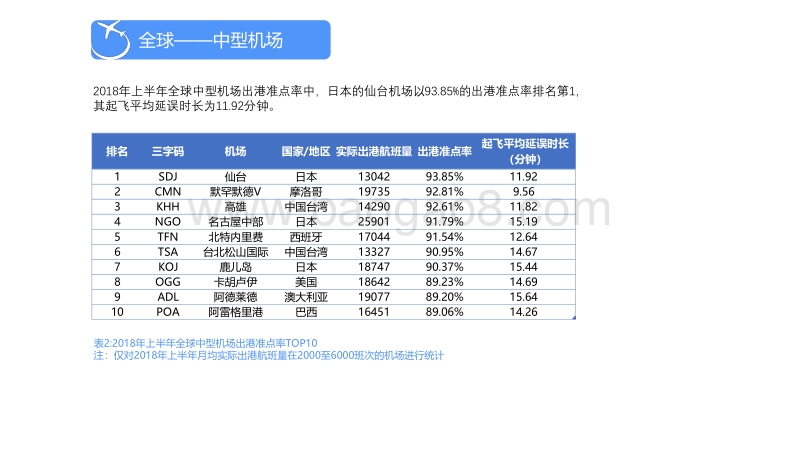 2018年上半年全球机场和航空公司准点率报告.pdf_第5页