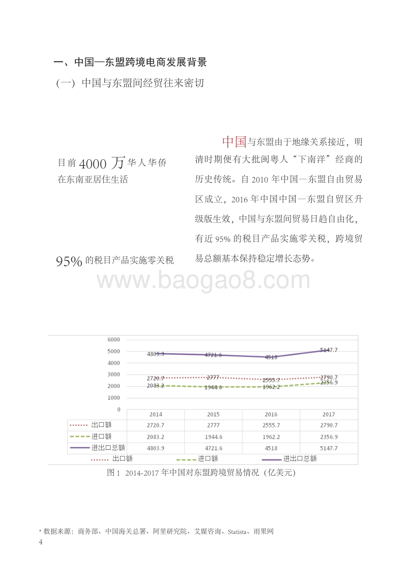 中国-东盟跨境电商发展情况调研.pdf_第4页
