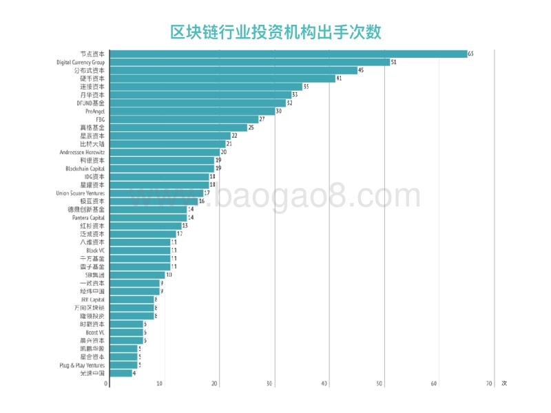 2018最新区块链行业投资机构表现数据报告.pdf_第5页