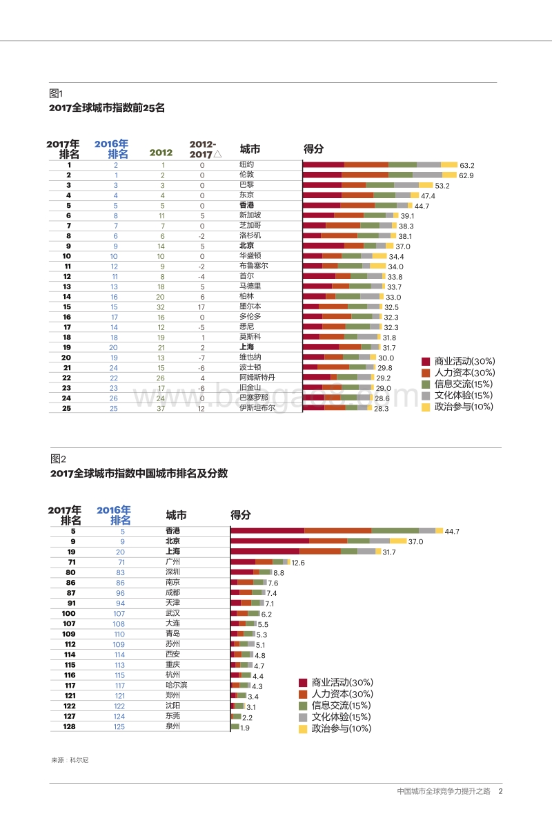 中国城市全球竞争力提升之路.pdf_第3页