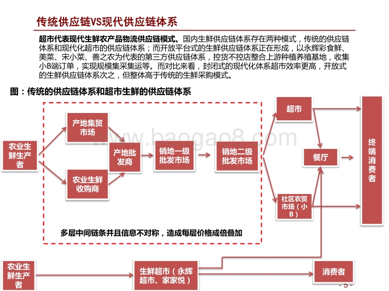 生鲜供应链深度报告：兵马未动，粮草先行.pdf_第5页