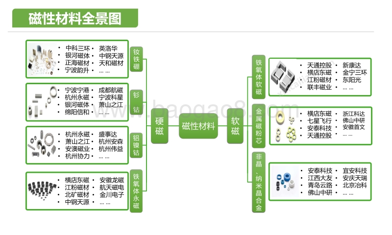2018年磁性材料全景图.pdf_第2页