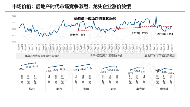 2018年H1空调市场分析报告.pdf_第4页