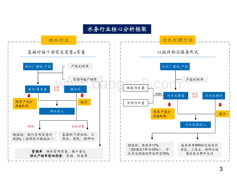 水务行业投资研究框架.pdf_第3页