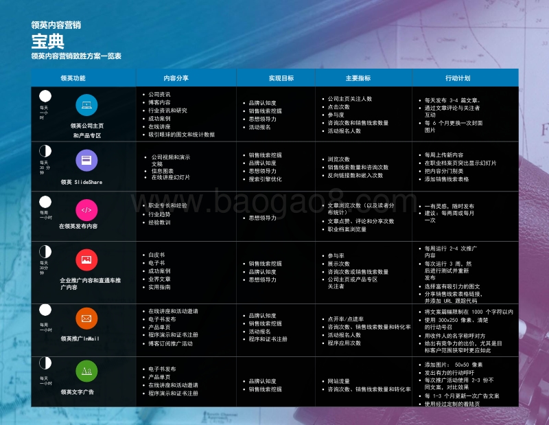 2018新版领英内容营销策略制定必备指南.pdf_第5页