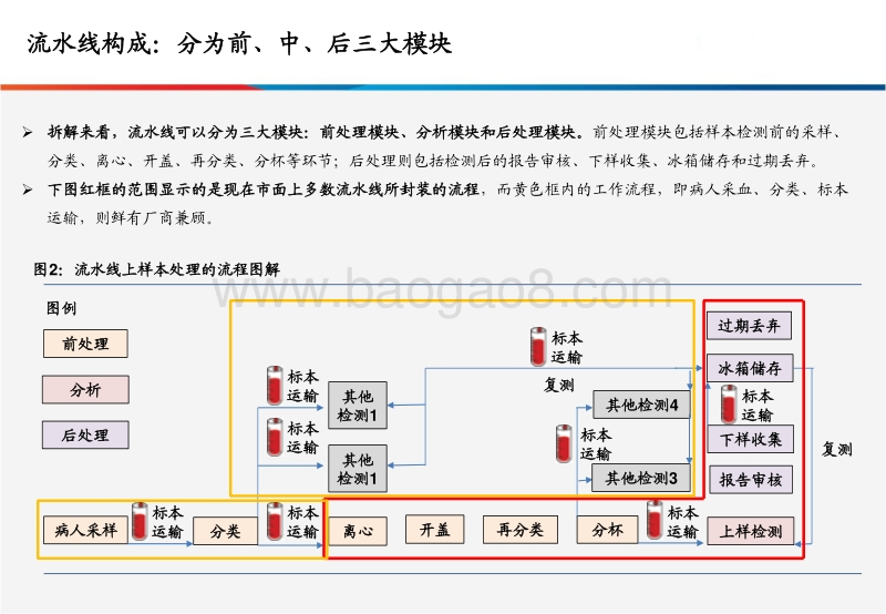 检验流水线市场方兴未艾，静待分级诊疗下的国产崛起（上，行业篇）.pdf_第4页