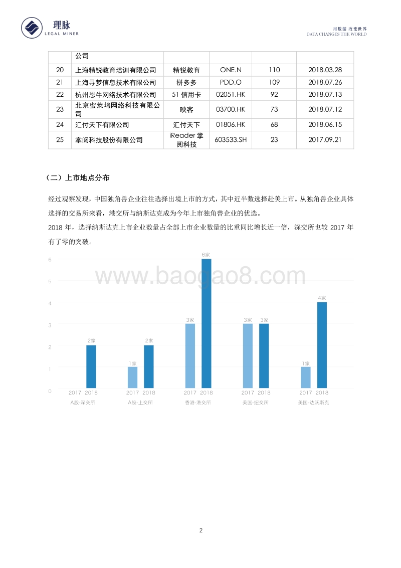 独角兽企业上市情况及合规风险数据分析报告.pdf_第3页