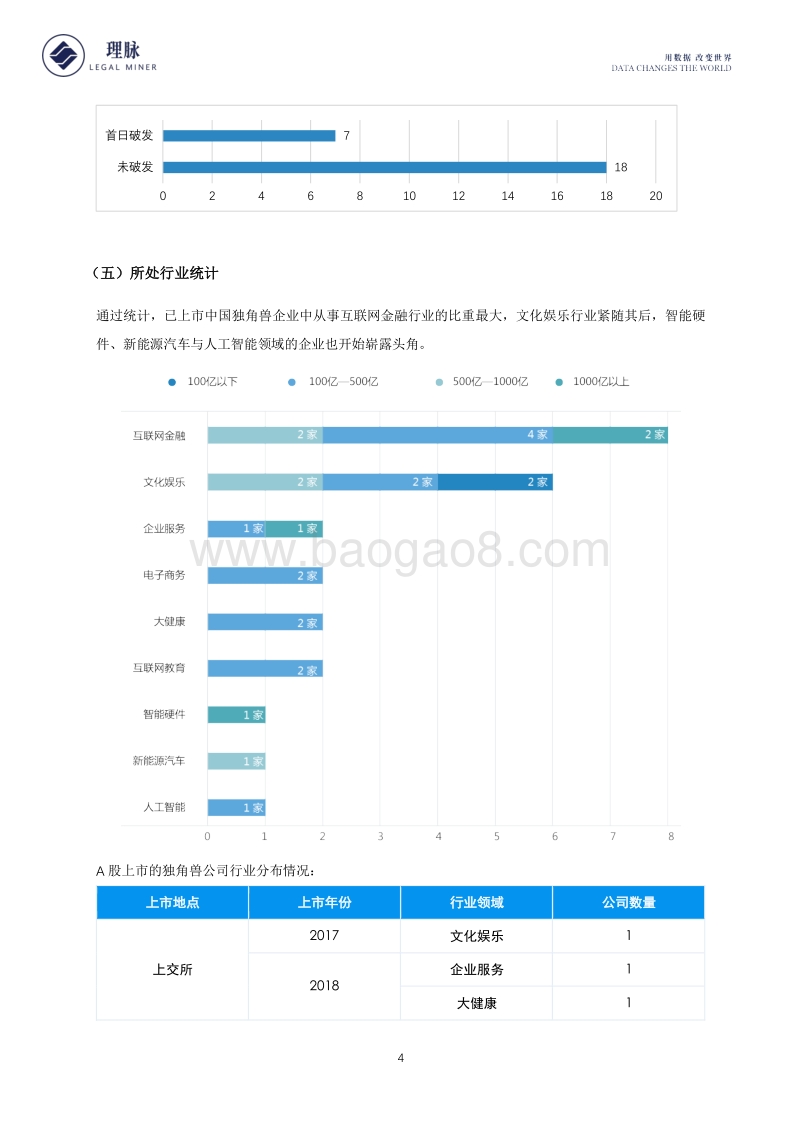 独角兽企业上市情况及合规风险数据分析报告.pdf_第5页