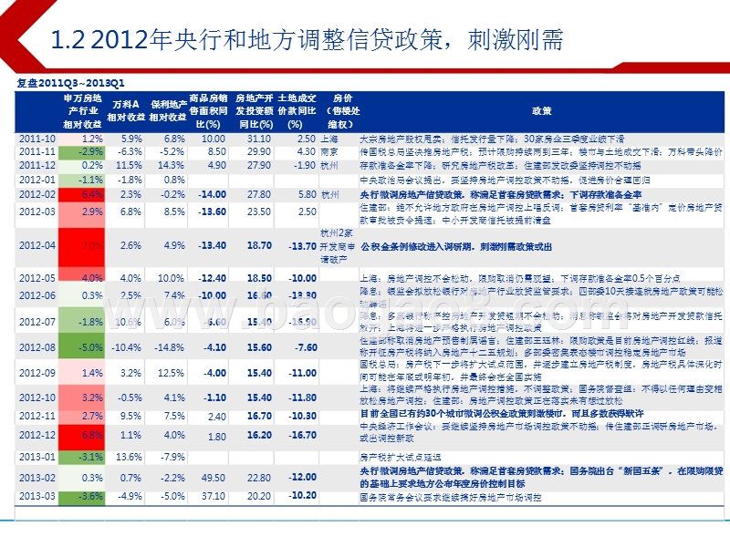 2019年房地产行业投资策略报告.pptx_第5页