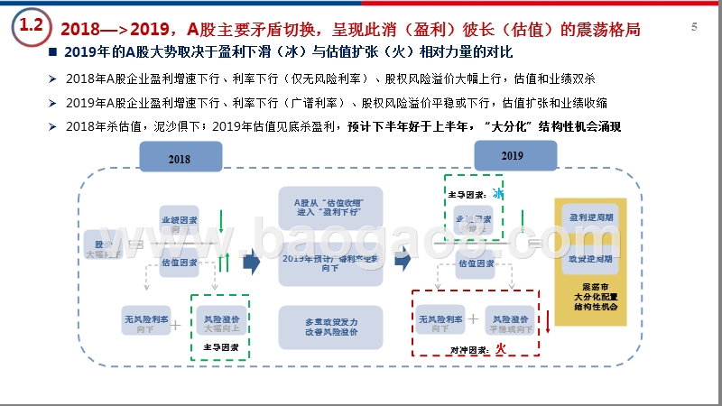 2019年A股策略展望分析报告.pptx_第5页