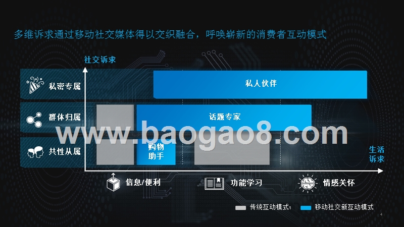 2018-2019中国消费者移动社交互动模式分析报告.pptx_第5页