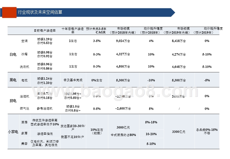 家电行业2019年投资分析报告.pptx_第2页