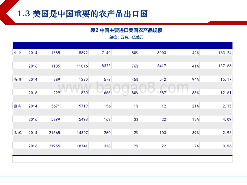中美贸易摩擦对农业的影响分析：推升中国相关产品价格.pdf_第5页