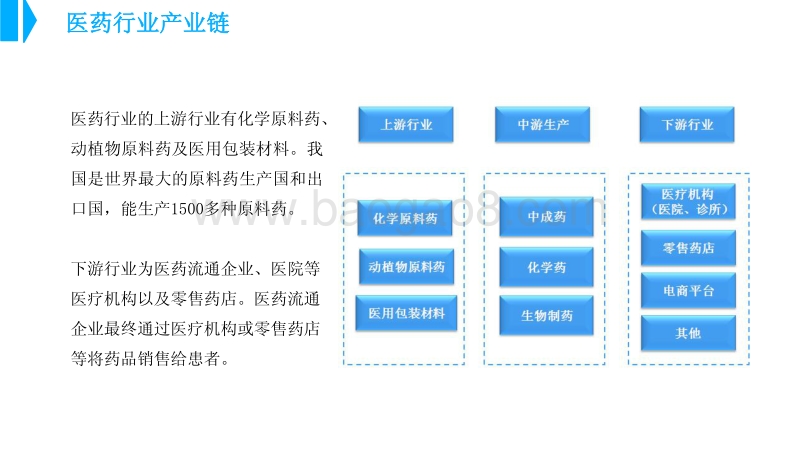 中国医药行业市场前景研究报告.pdf_第5页